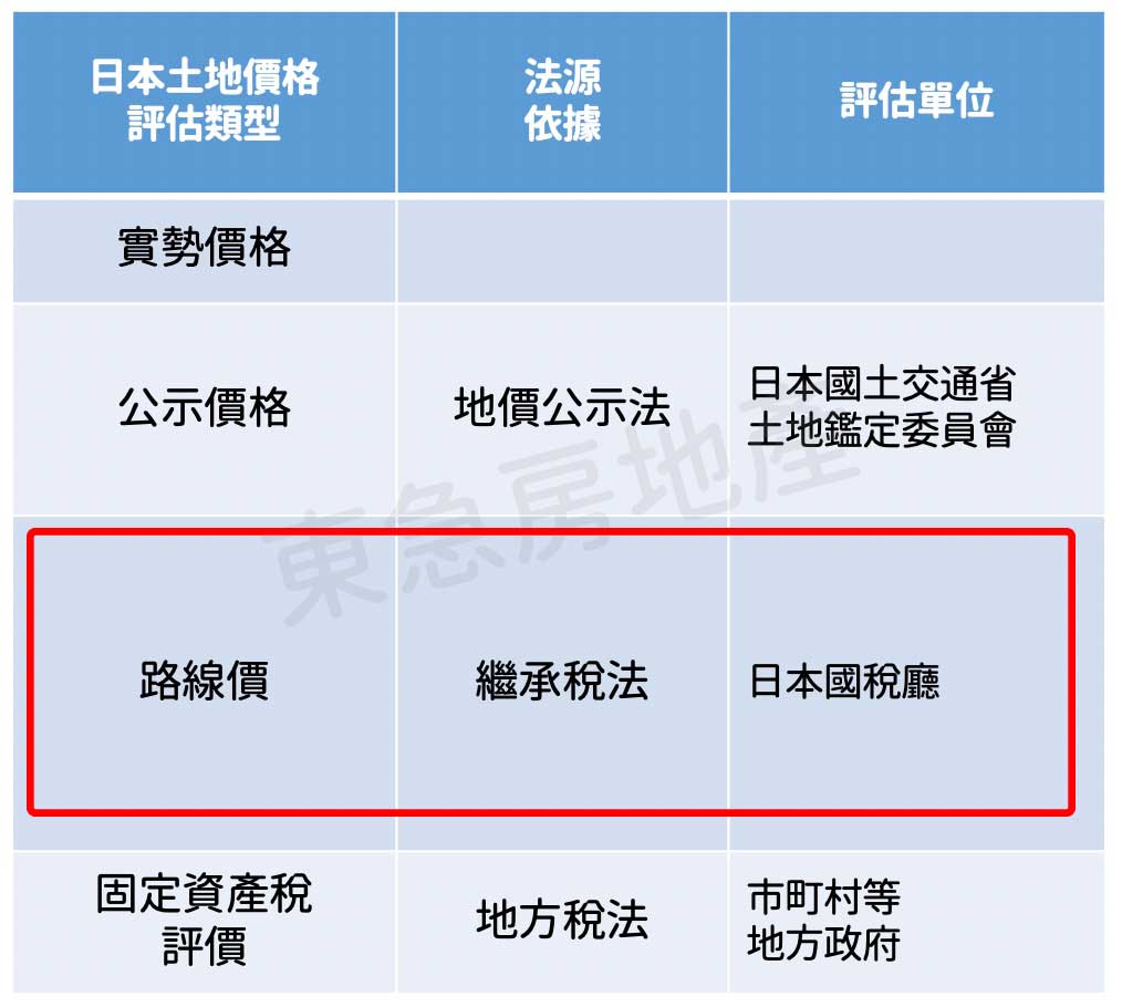 日本土地、不動產評價方法