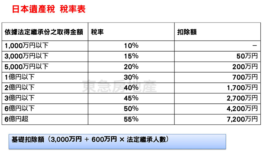 日本遺產稅稅率表