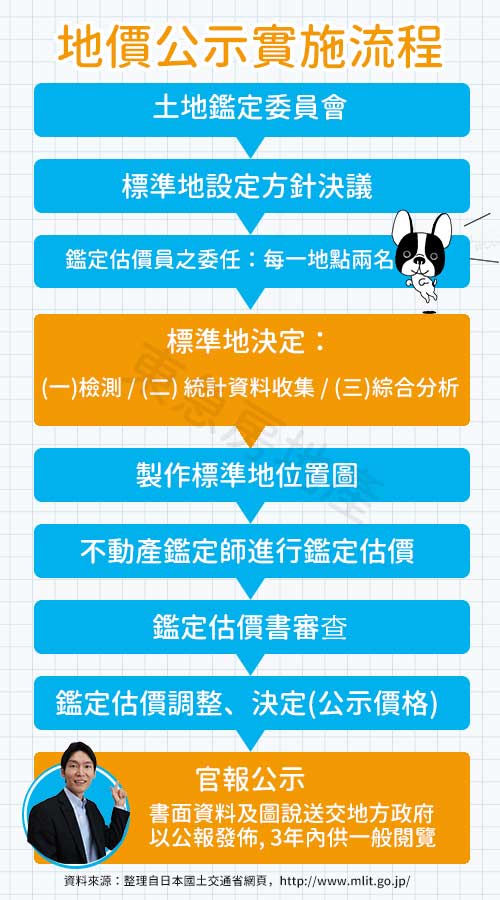 日本公示地價實施流程
