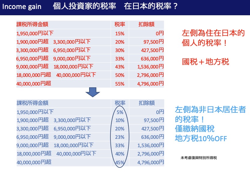 日本的所得稅率級距